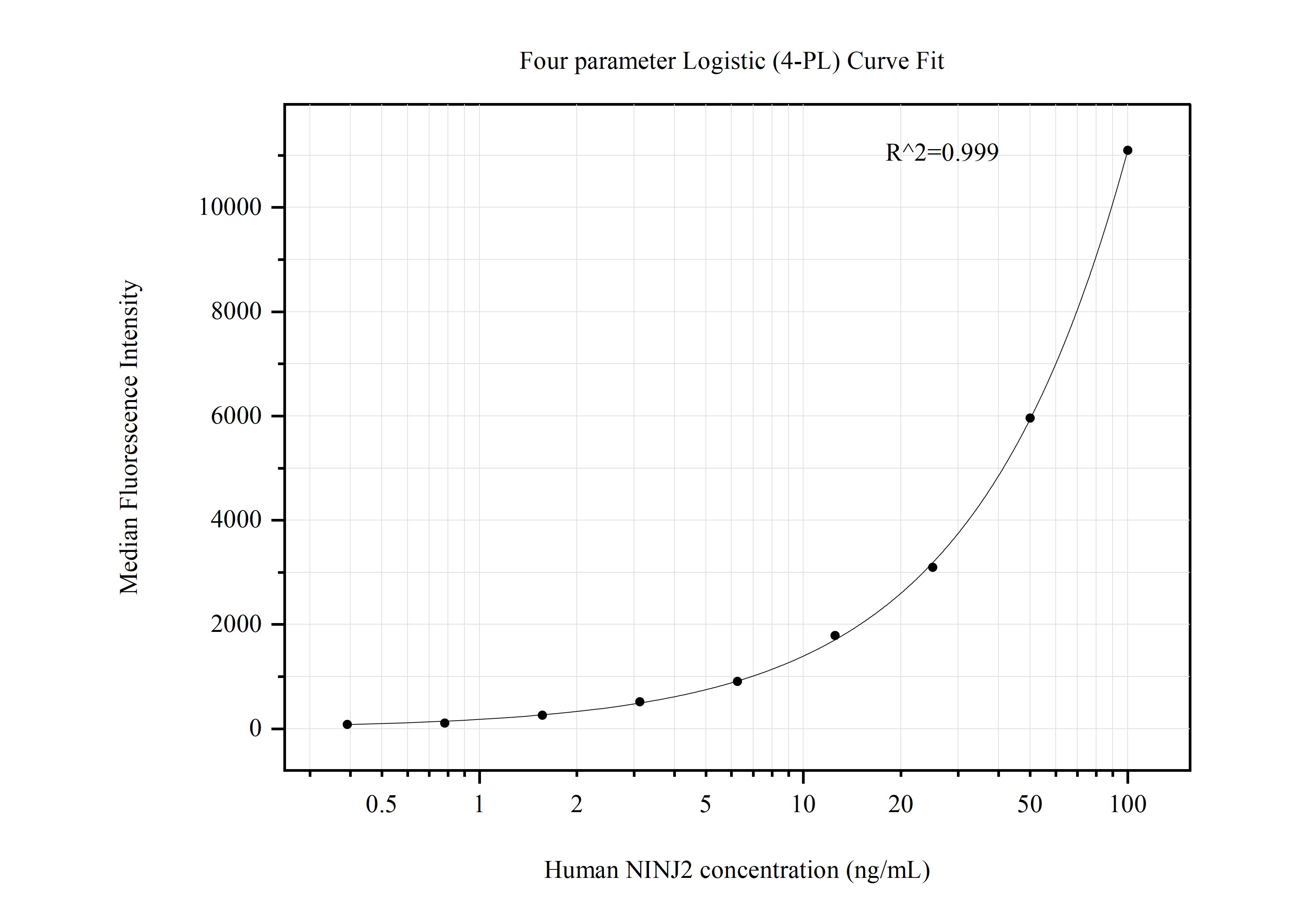 Cytometric bead array standard curve of MP50693-2